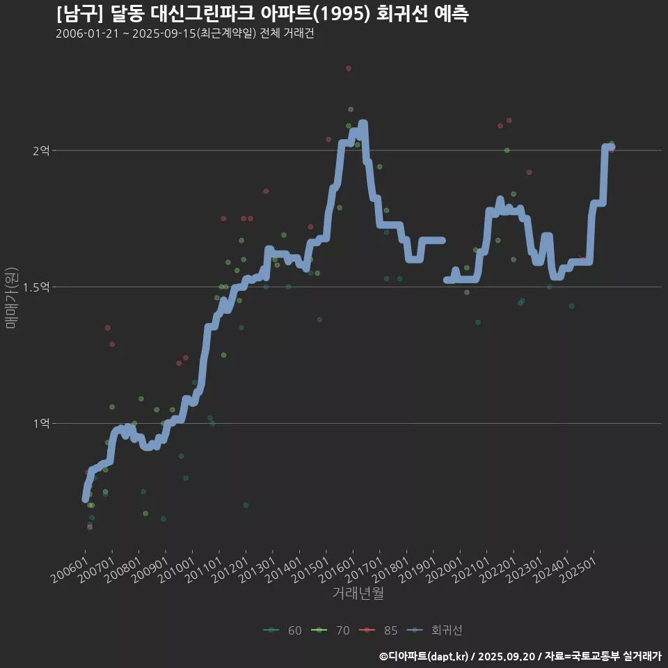 [남구] 달동 대신그린파크 아파트(1995) 회귀선 예측