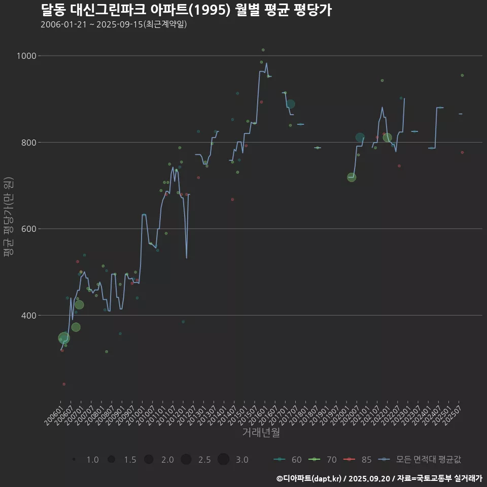 달동 대신그린파크 아파트(1995) 월별 평균 평당가