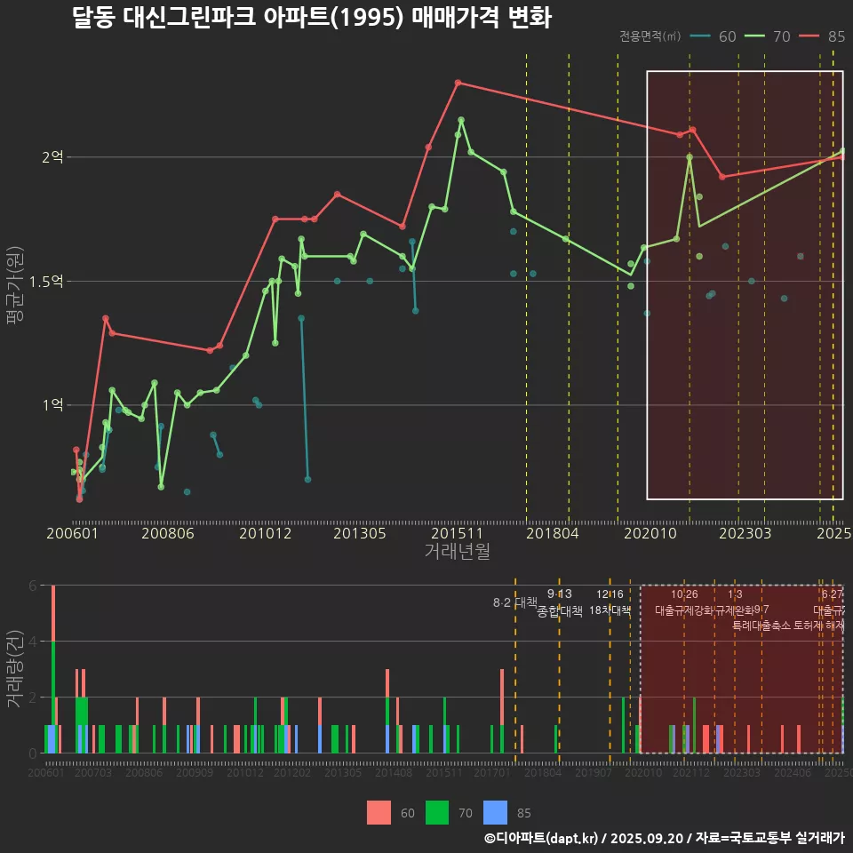 달동 대신그린파크 아파트(1995) 매매가격 변화