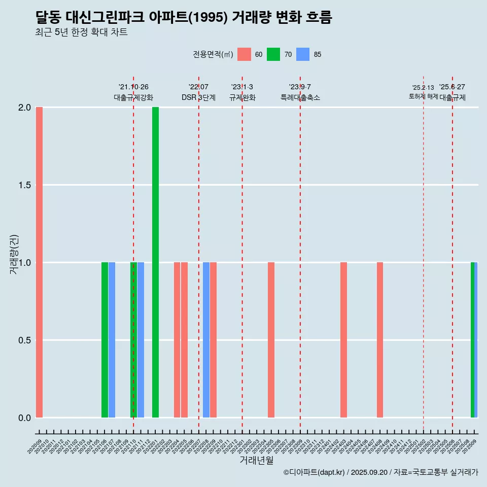 달동 대신그린파크 아파트(1995) 거래량 변화 흐름