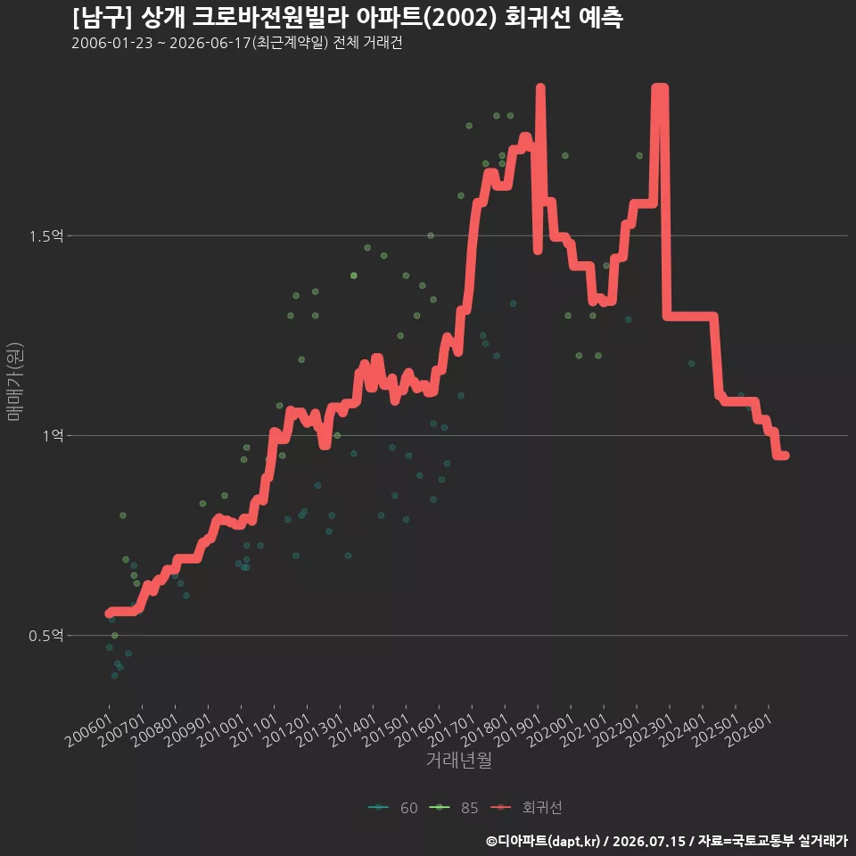 [남구] 상개 크로바전원빌라 아파트(2002) 회귀선 예측