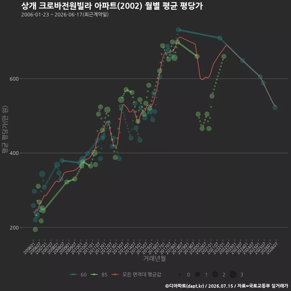 상개 크로바전원빌라 아파트(2002) 월별 평균 평당가