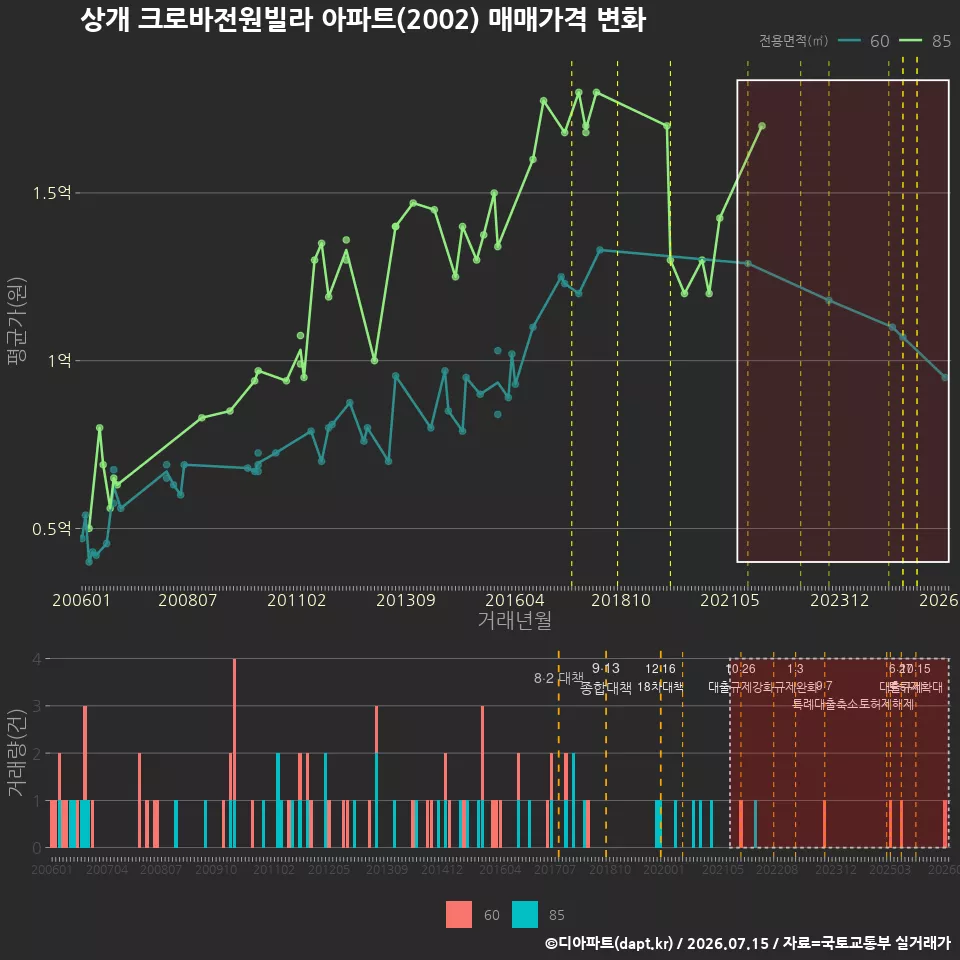 상개 크로바전원빌라 아파트(2002) 매매가격 변화