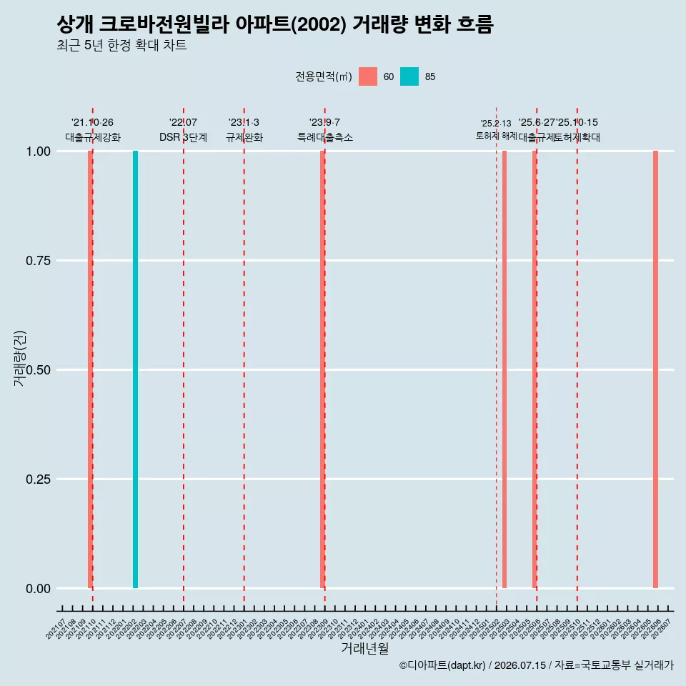 상개 크로바전원빌라 아파트(2002) 거래량 변화 흐름