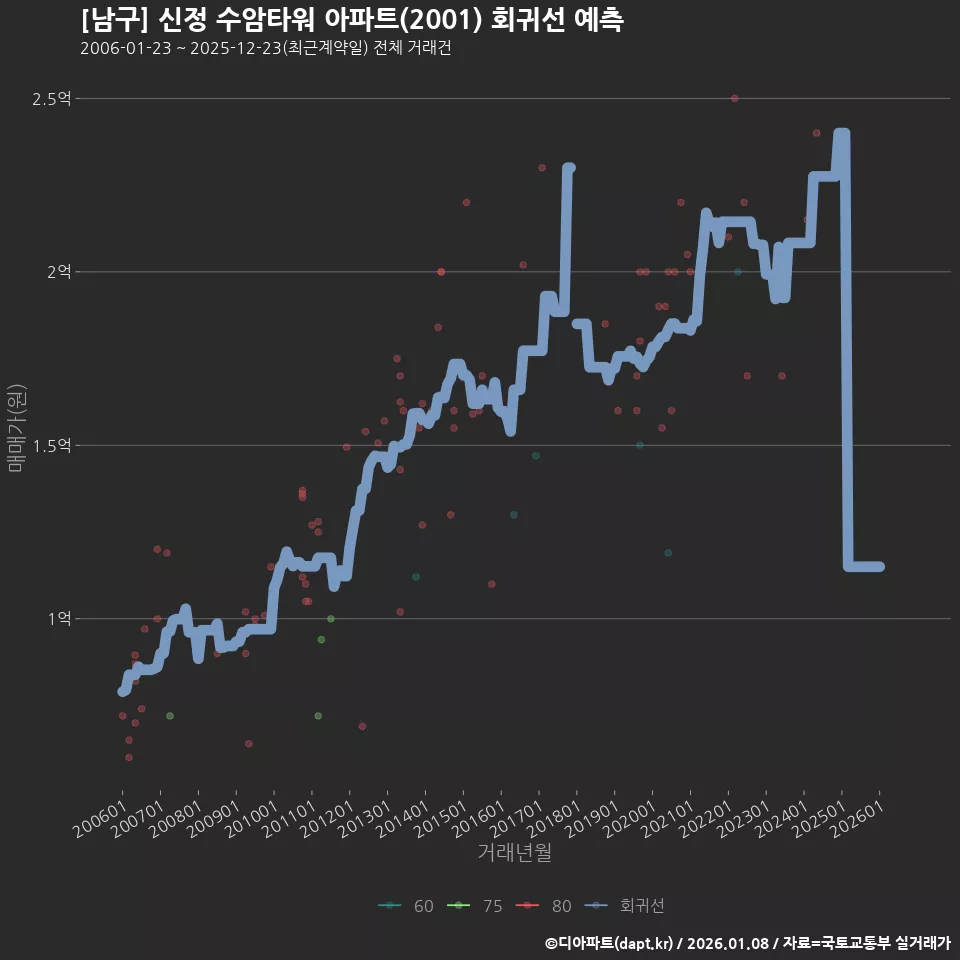 [남구] 신정 수암타워 아파트(2001) 회귀선 예측