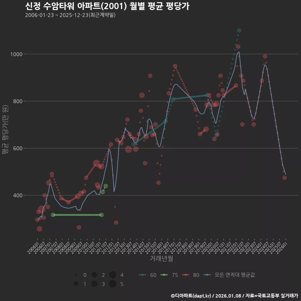 신정 수암타워 아파트(2001) 월별 평균 평당가