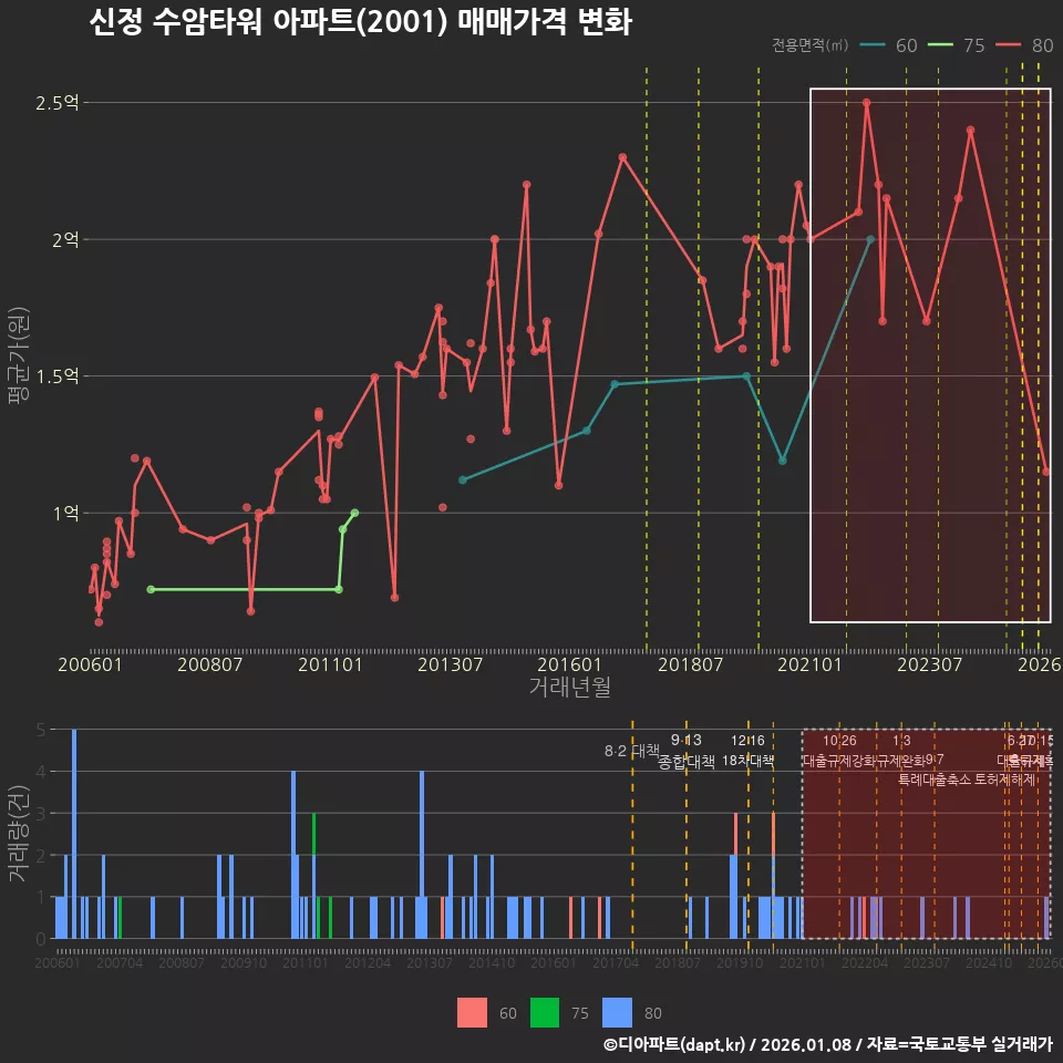 신정 수암타워 아파트(2001) 매매가격 변화