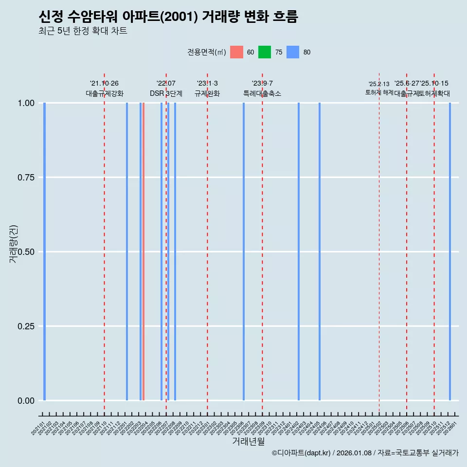 신정 수암타워 아파트(2001) 거래량 변화 흐름
