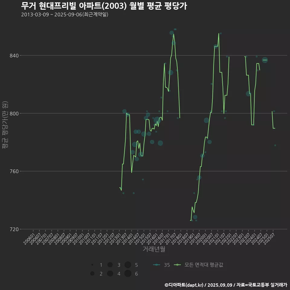 무거 현대프리빌 아파트(2003) 월별 평균 평당가