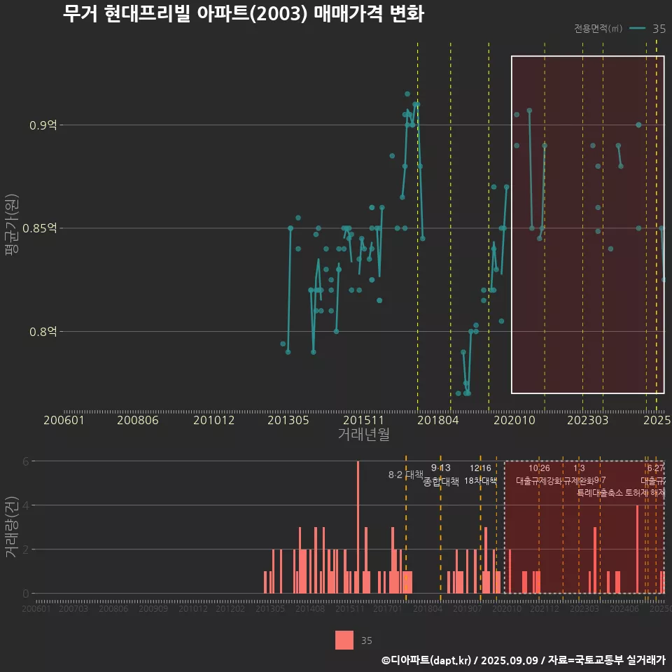 무거 현대프리빌 아파트(2003) 매매가격 변화