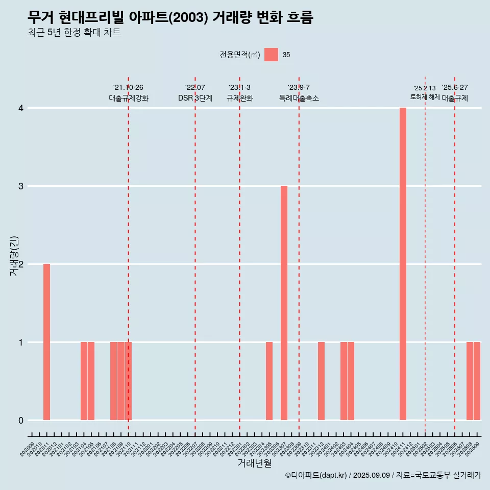 무거 현대프리빌 아파트(2003) 거래량 변화 흐름