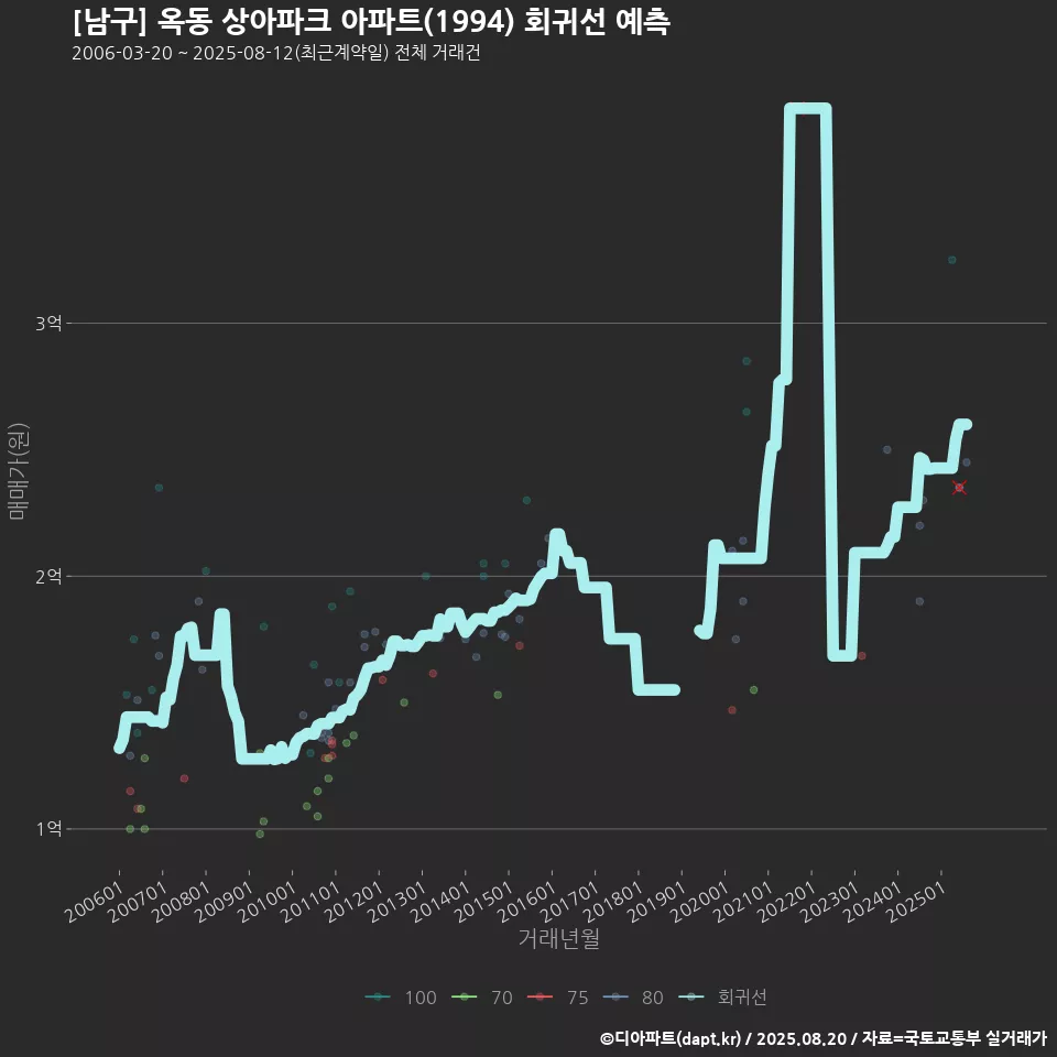 [남구] 옥동 상아파크 아파트(1994) 회귀선 예측