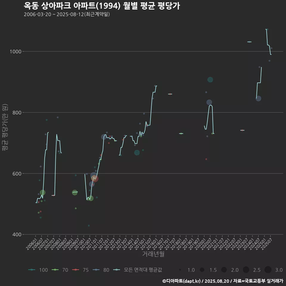 옥동 상아파크 아파트(1994) 월별 평균 평당가