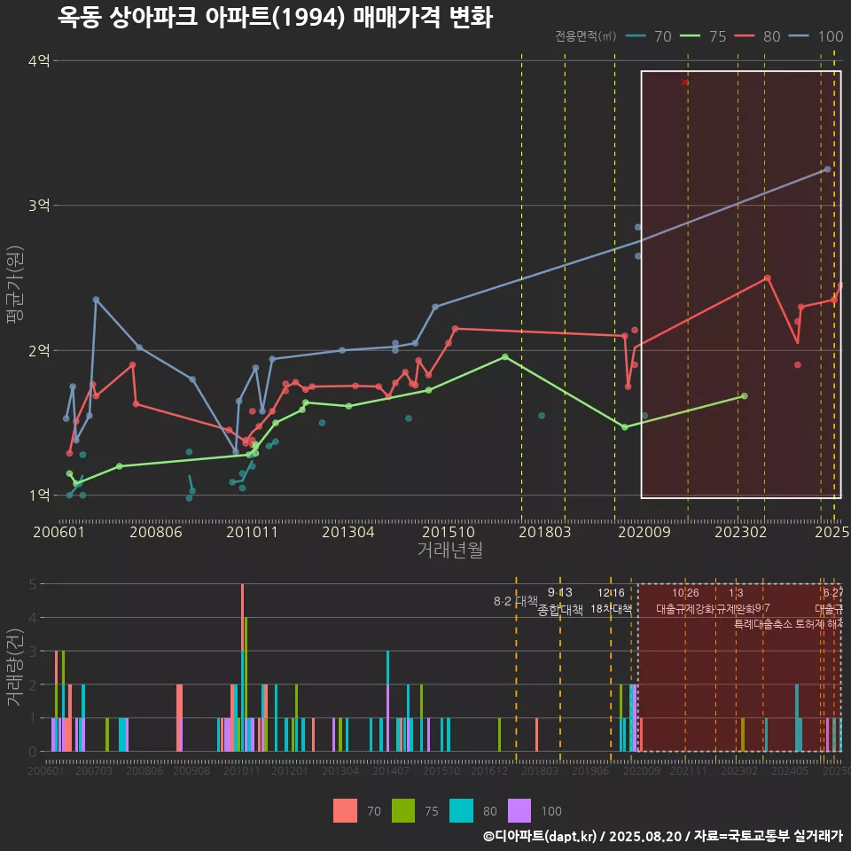 옥동 상아파크 아파트(1994) 매매가격 변화