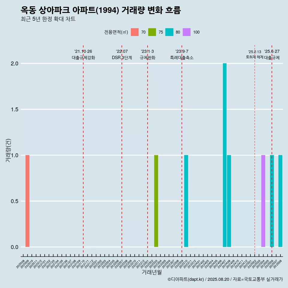 옥동 상아파크 아파트(1994) 거래량 변화 흐름