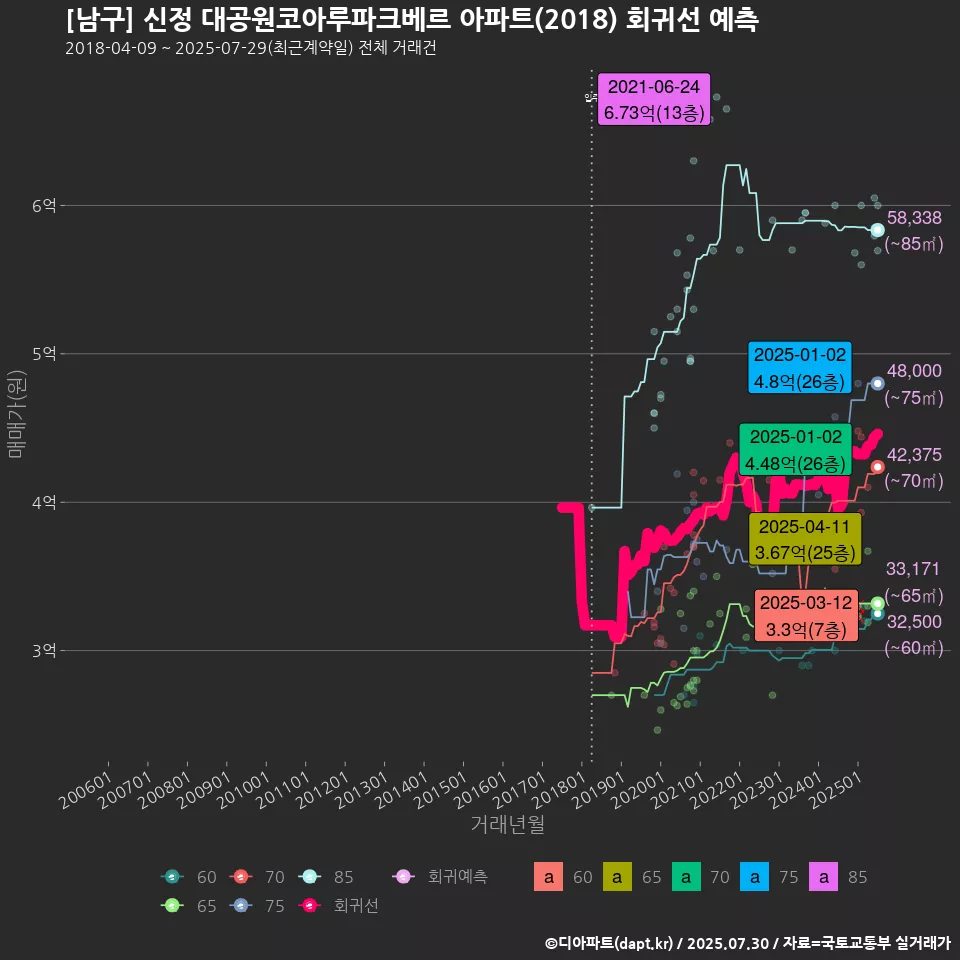 [남구] 신정 대공원코아루파크베르 아파트(2018) 회귀선 예측