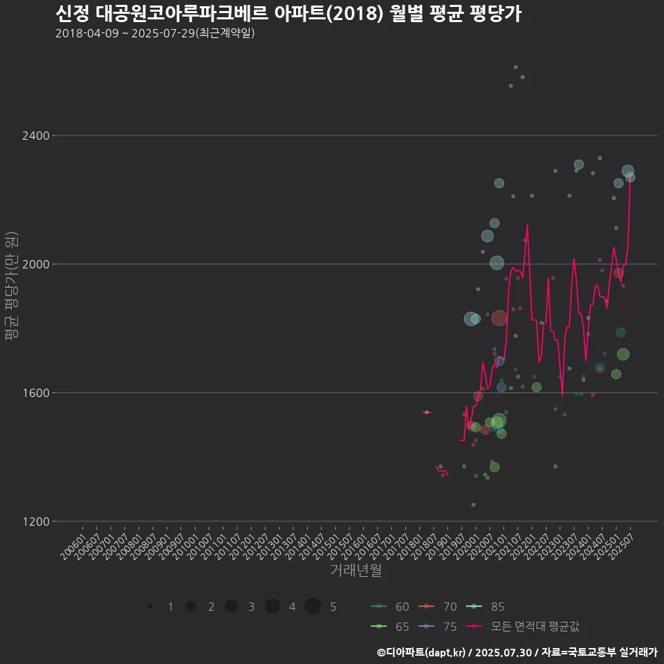 신정 대공원코아루파크베르 아파트(2018) 월별 평균 평당가