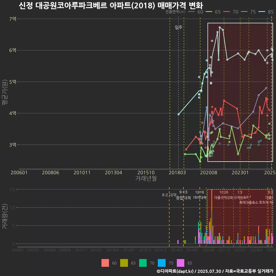신정 대공원코아루파크베르 아파트(2018) 매매가격 변화