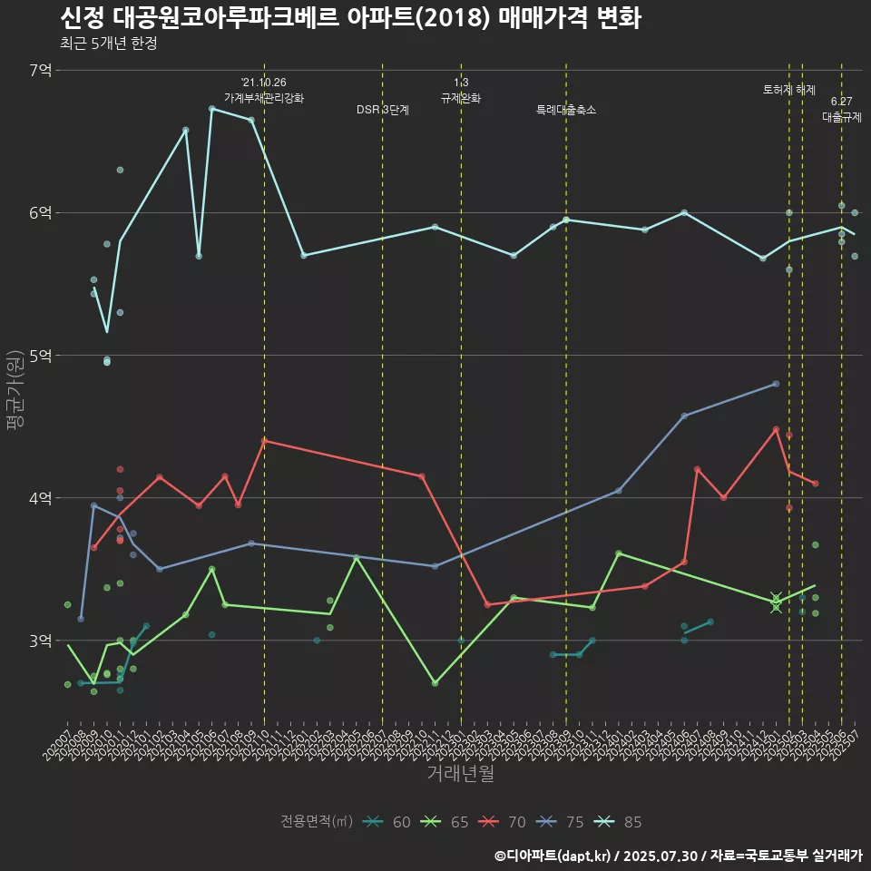 신정 대공원코아루파크베르 아파트(2018) 매매가격 변화