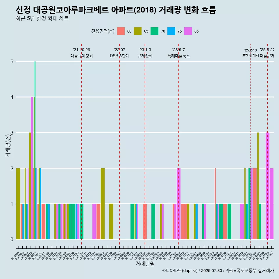 신정 대공원코아루파크베르 아파트(2018) 거래량 변화 흐름