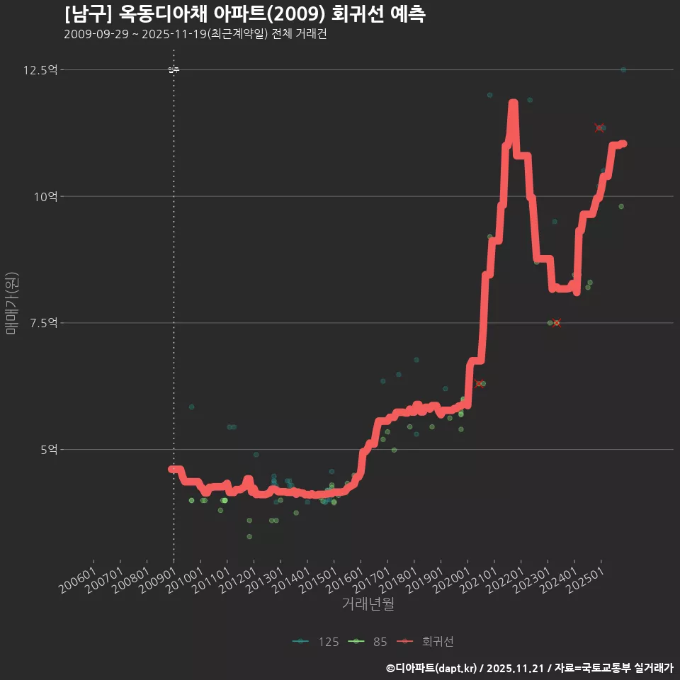 [남구] 옥동디아채 아파트(2009) 회귀선 예측