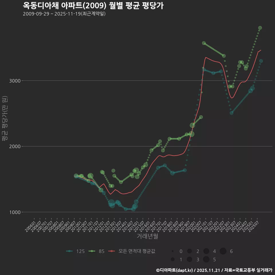 옥동디아채 아파트(2009) 월별 평균 평당가