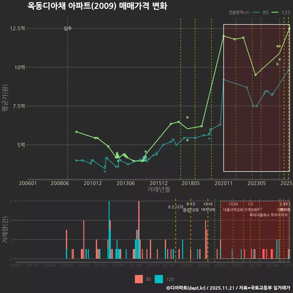 옥동디아채 아파트(2009) 매매가격 변화