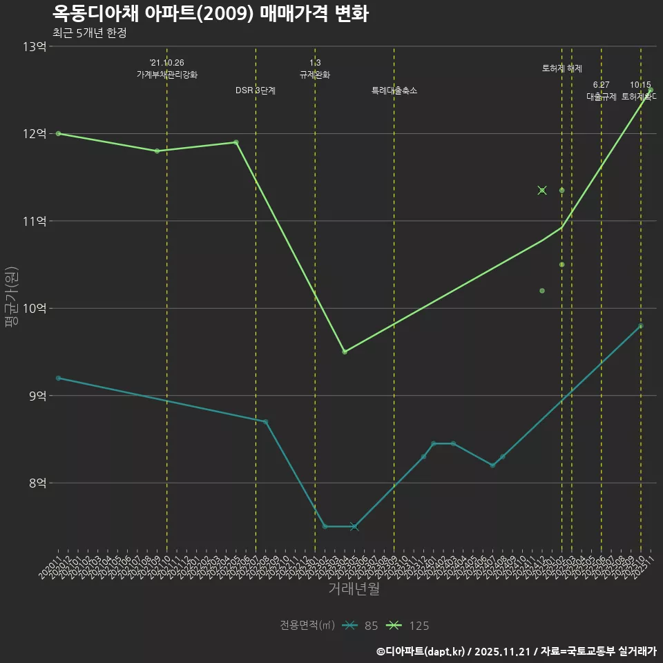옥동디아채 아파트(2009) 매매가격 변화