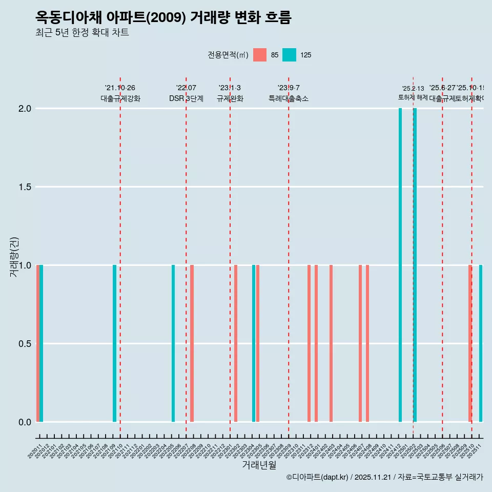 옥동디아채 아파트(2009) 거래량 변화 흐름