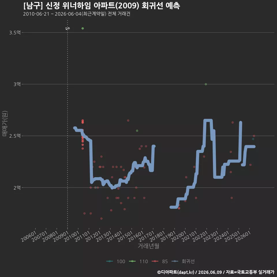 [남구] 신정 위너하임 아파트(2009) 회귀선 예측