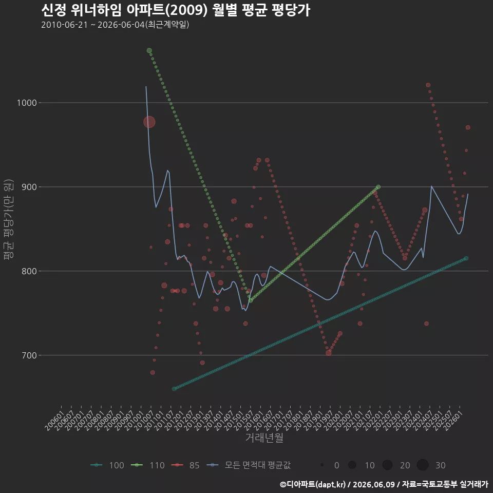 신정 위너하임 아파트(2009) 월별 평균 평당가