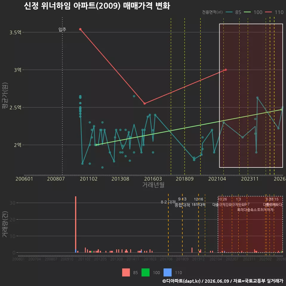 신정 위너하임 아파트(2009) 매매가격 변화