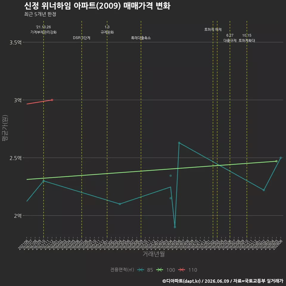 신정 위너하임 아파트(2009) 매매가격 변화