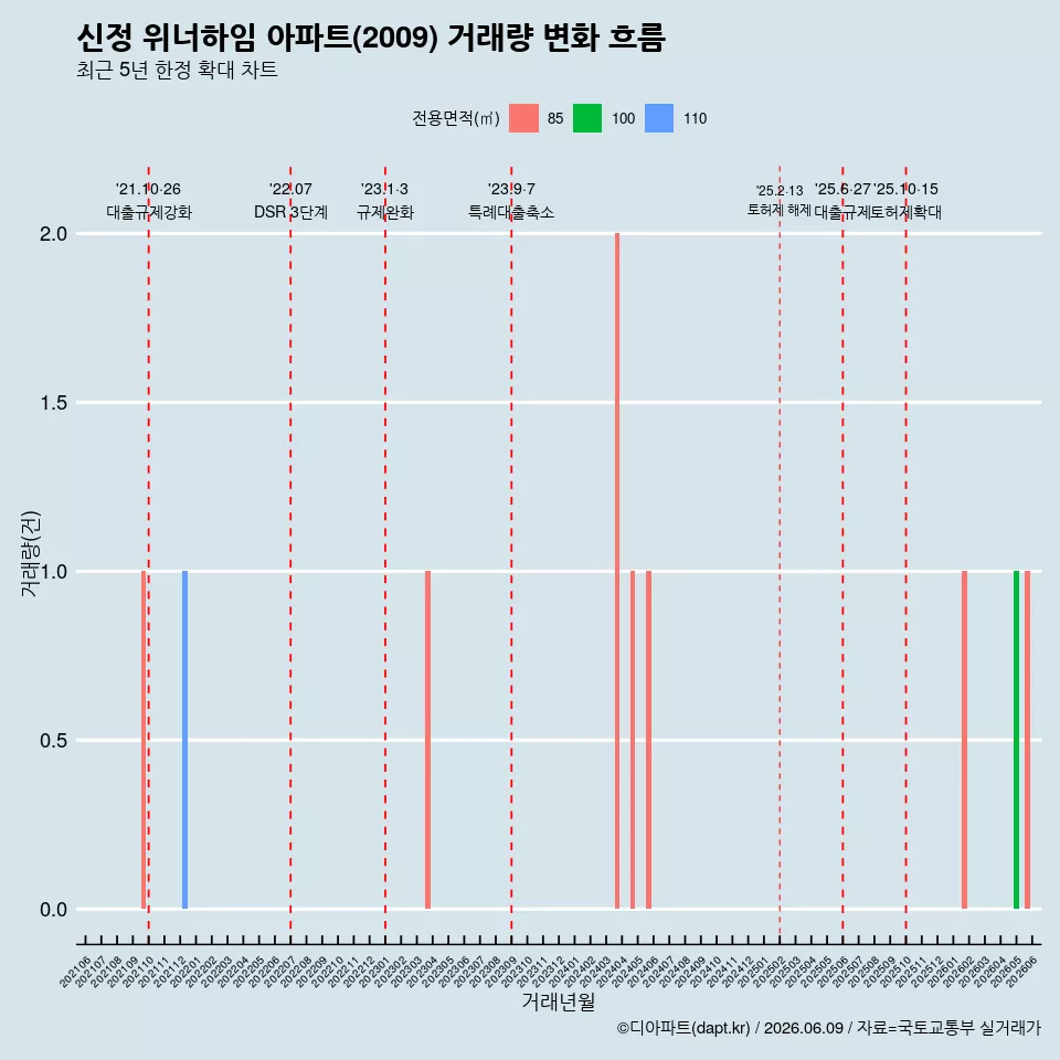 신정 위너하임 아파트(2009) 거래량 변화 흐름