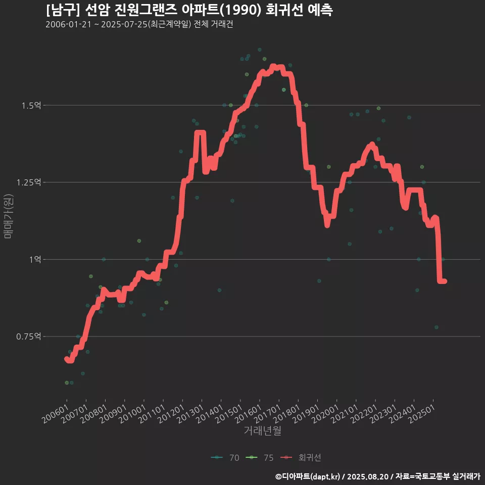 [남구] 선암 진원그랜즈 아파트(1990) 회귀선 예측