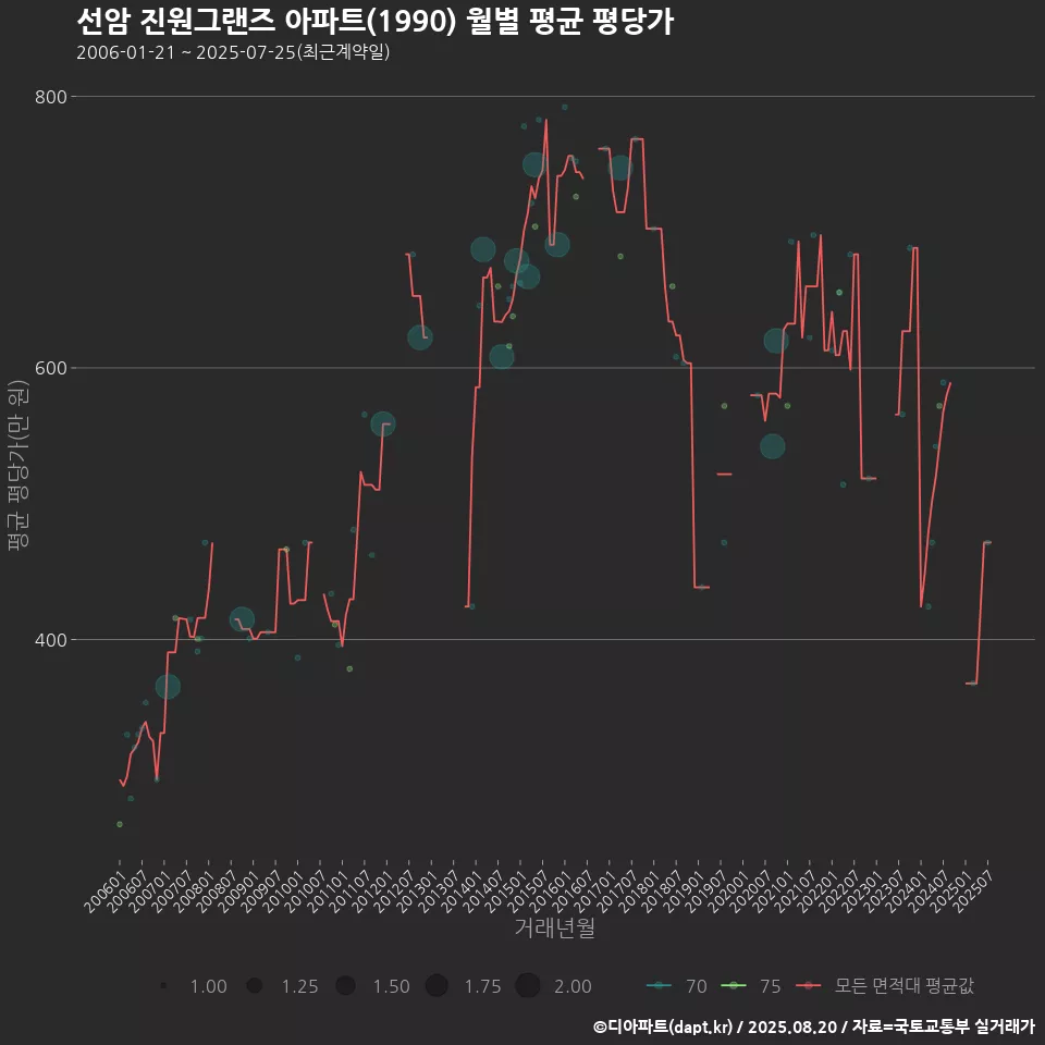 선암 진원그랜즈 아파트(1990) 월별 평균 평당가