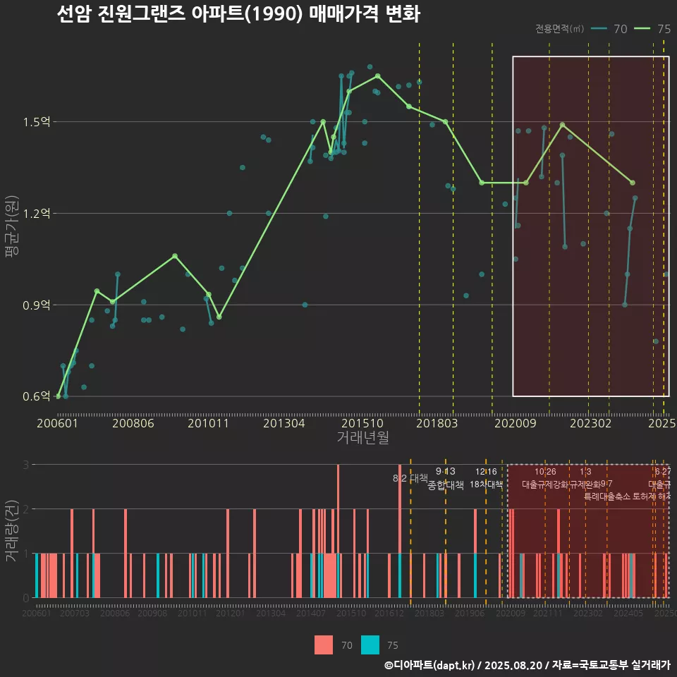 선암 진원그랜즈 아파트(1990) 매매가격 변화