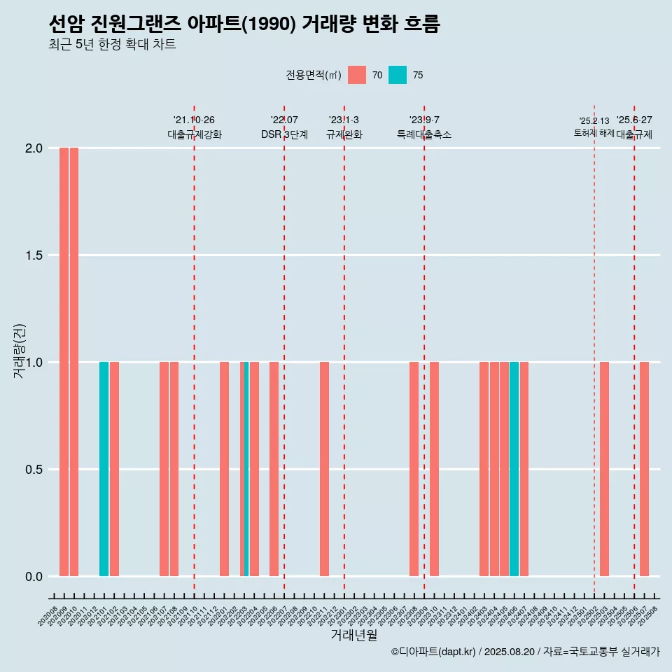 선암 진원그랜즈 아파트(1990) 거래량 변화 흐름