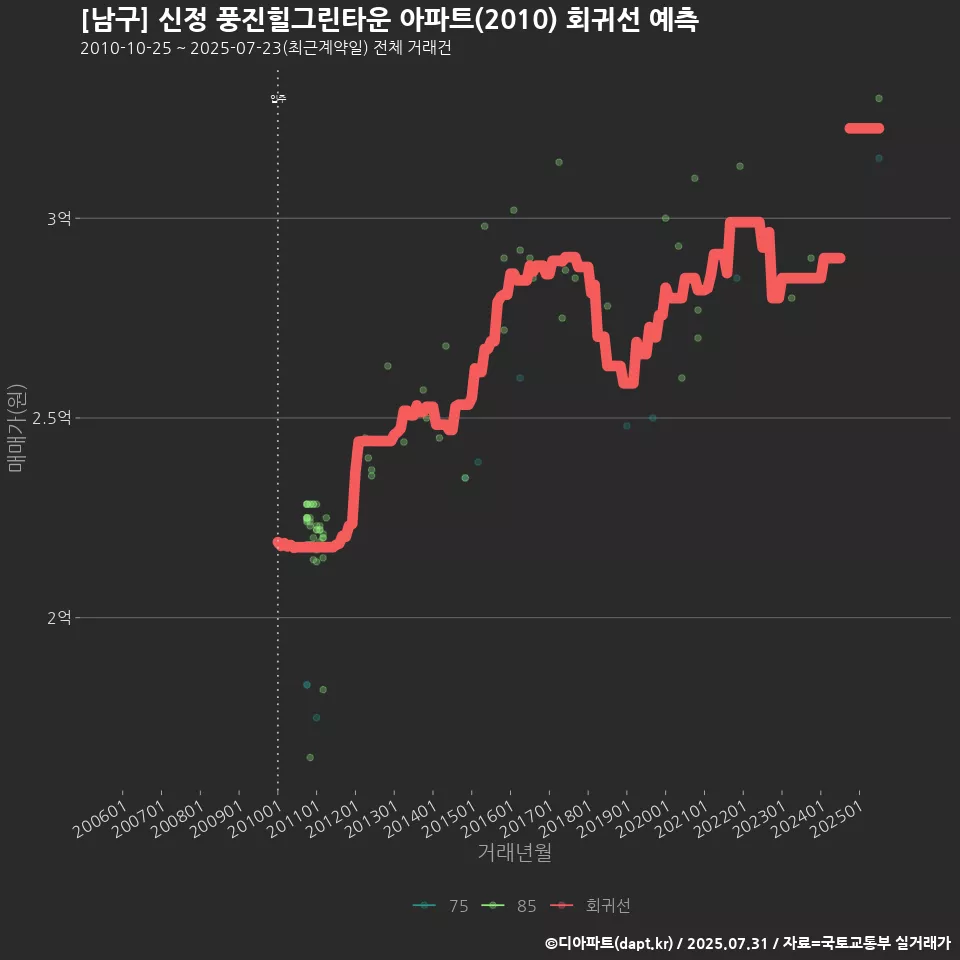 [남구] 신정 풍진힐그린타운 아파트(2010) 회귀선 예측
