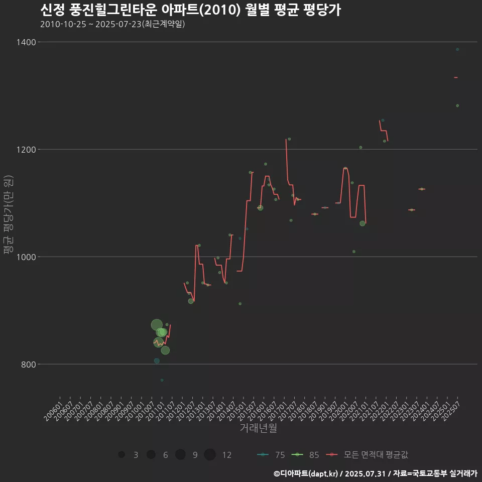 신정 풍진힐그린타운 아파트(2010) 월별 평균 평당가