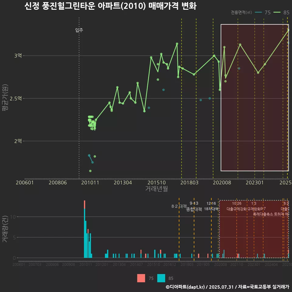 신정 풍진힐그린타운 아파트(2010) 매매가격 변화