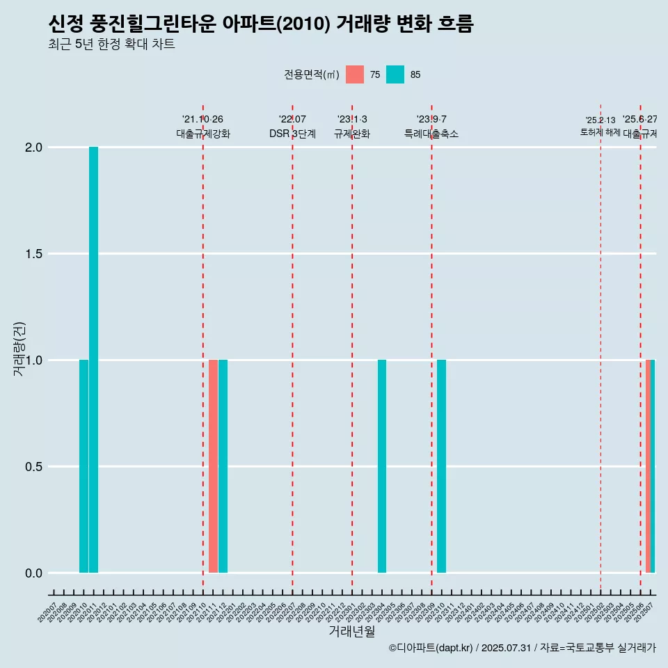 신정 풍진힐그린타운 아파트(2010) 거래량 변화 흐름