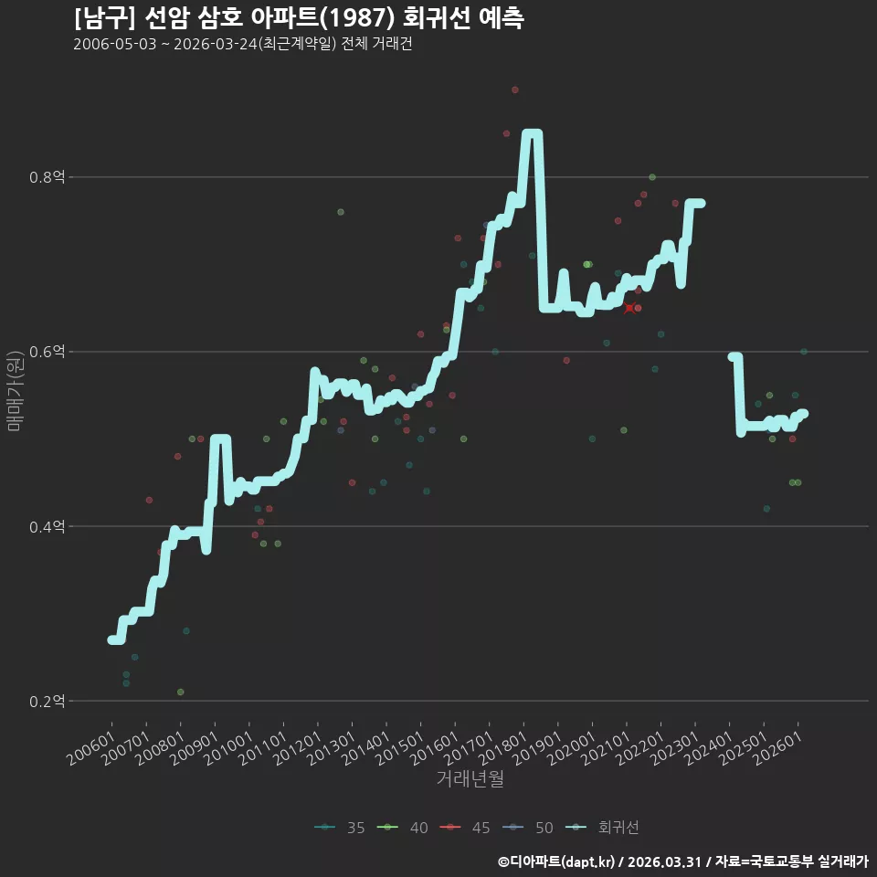 [남구] 선암 삼호 아파트(1987) 회귀선 예측