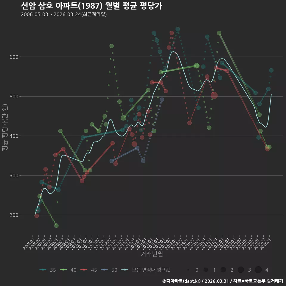 선암 삼호 아파트(1987) 월별 평균 평당가