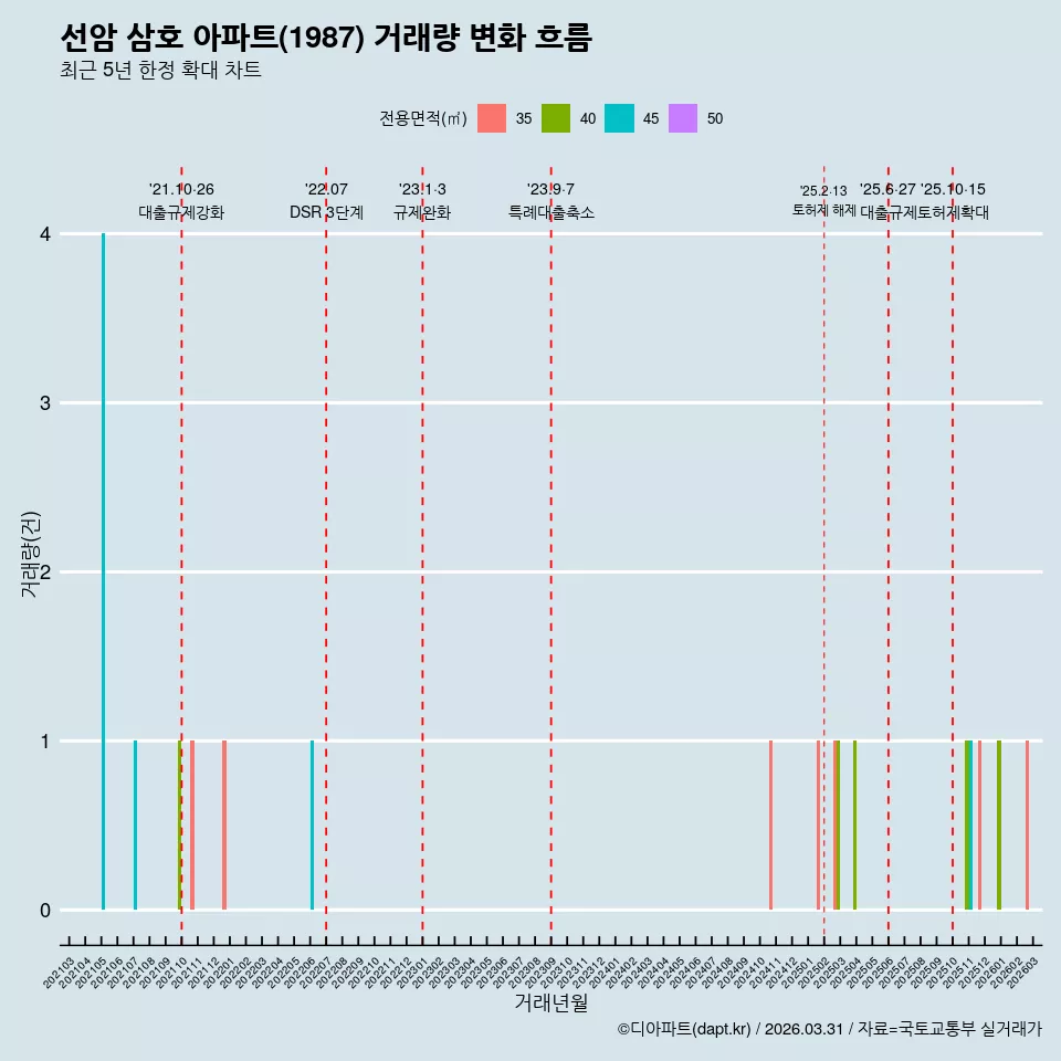 선암 삼호 아파트(1987) 거래량 변화 흐름