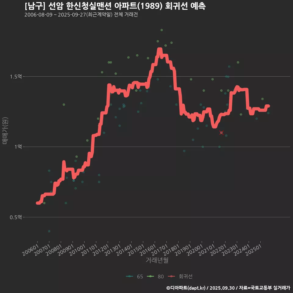 [남구] 선암 한신청실맨션 아파트(1989) 회귀선 예측