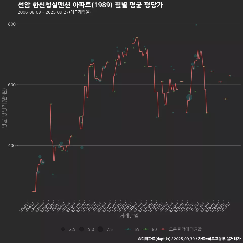 선암 한신청실맨션 아파트(1989) 월별 평균 평당가