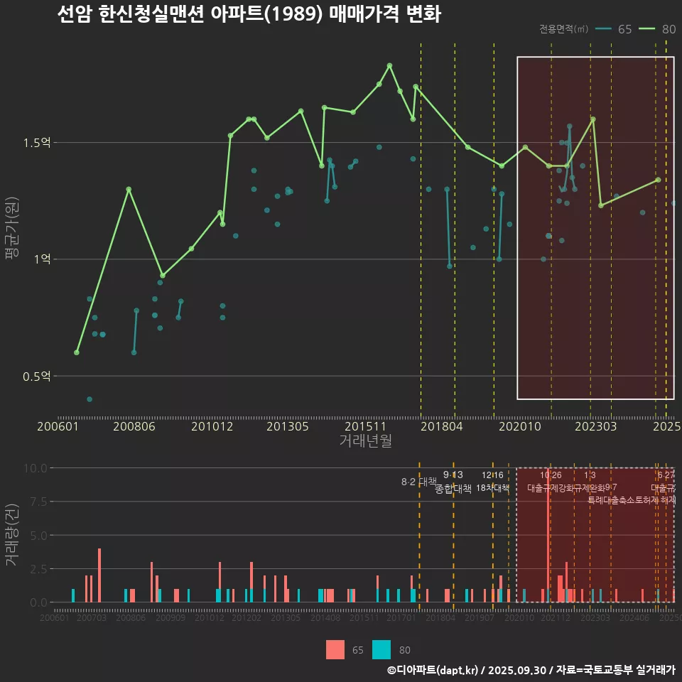 선암 한신청실맨션 아파트(1989) 매매가격 변화