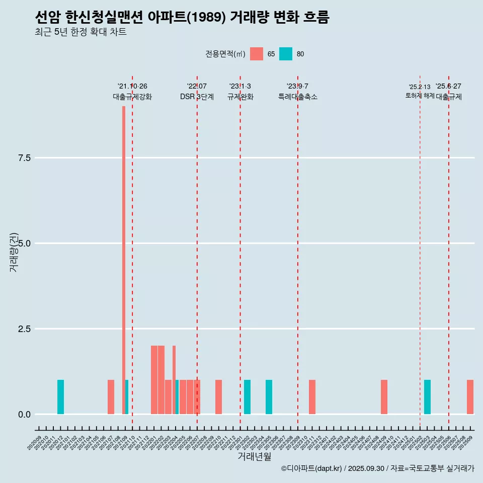 선암 한신청실맨션 아파트(1989) 거래량 변화 흐름