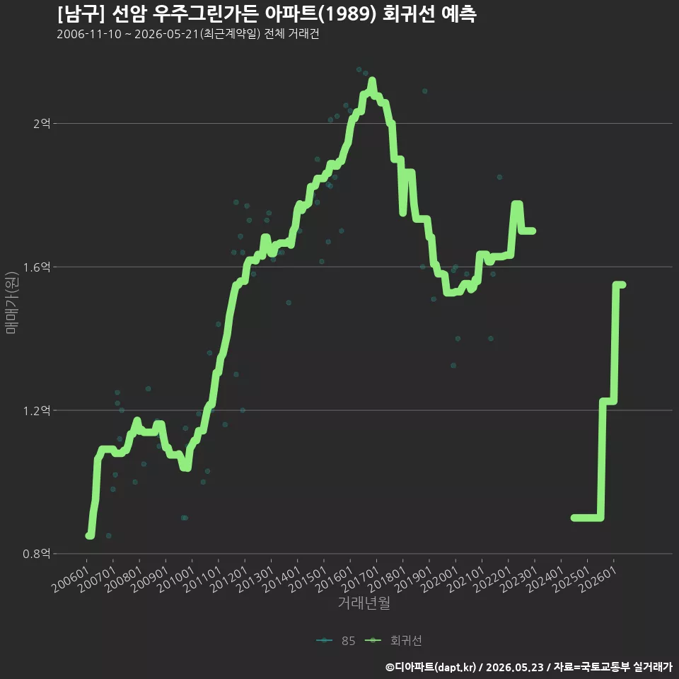 [남구] 선암 우주그린가든 아파트(1989) 회귀선 예측